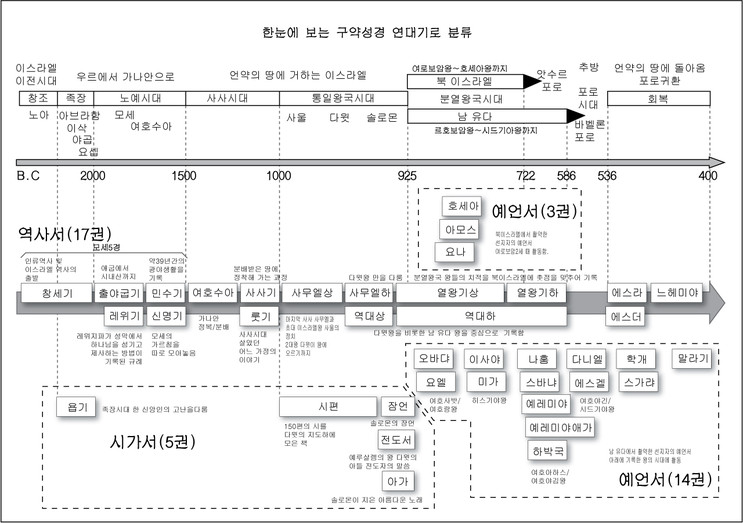 한눈에 보는 구약성경 연대기.jpg